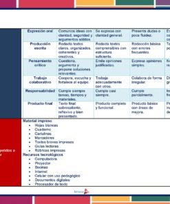 Un cuadro resume los criterios de evaluación de los alumnos en cuanto a expresión oral y escrita, pensamiento crítico, colaboración y responsabilidad, además de una lista de recursos impresos y digitales sugeridos para el aprendizaje.