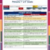 Un colorido cuadro educativo que enumera los objetivos fundamentales de aprendizaje para el primer grado en México, dividido en dos secciones: Lengua Materna a la izquierda y Matemáticas a la derecha.