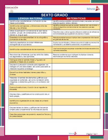 Un cuadro educativo en español compara los objetivos de aprendizaje de sexto grado en artes del lenguaje y matemáticas, enumerando habilidades específicas en lectura, escritura, leyendas y conceptos matemáticos en filas y columnas etiquetadas.