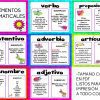 Imagen de un colorido cuadro educativo titulado "ELEMENTOS GRAMATICALES". Proporciona definiciones y ejemplos de varios elementos gramaticales en español, incluidos verbo, preposición, sustantivo, adverbio, artículo, pronombre y adjetivo. Cada sección presenta una ilustración divertida que destaca ELEMENTOS GRAMATICALES.