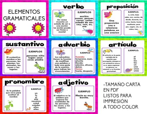Imagen de un colorido cuadro educativo titulado "ELEMENTOS GRAMATICALES". Proporciona definiciones y ejemplos de varios elementos gramaticales en español, incluidos verbo, preposición, sustantivo, adverbio, artículo, pronombre y adjetivo. Cada sección presenta una ilustración divertida que destaca ELEMENTOS GRAMATICALES.