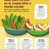 Manual para personas que preparan, distribuyen y venden alimentos en las escuelas !GRATIS PowerPoint Editable! 22 Una guía ilustrada para ofrecer comida en una tienda escolar. Incluye opciones: verduras ralladas, palitos de verduras, brochetas de fruta y manzana con canela. Cada opción incluye ilustraciones y descripciones.