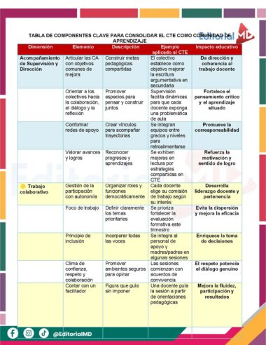 Una tabla en color que enumera los componentes clave para consolidar una Comunidad de Aprendizaje, organizada por dimensiones, elementos, descriptores, ejemplos prácticos e impacto educativo, con estrategias de trabajo colaborativo destacadas.