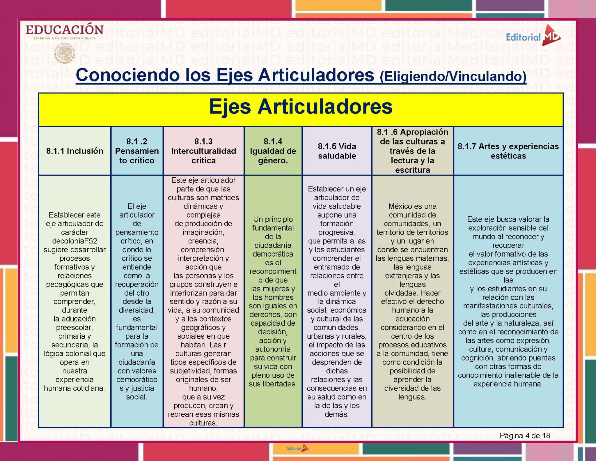Tema 2 Contestado: Programa Analítico CTE NEM 2025 - 2026 (Todos los Niveles) 6 Un cuadro titulado "Ejes Articuladores" presenta siete áreas de interés educativo, entre ellas la inclusión, el pensamiento crítico, la interculturalidad, la igualdad de género, la vida sana, la cultura y las artes, con descripciones de cada una en español.