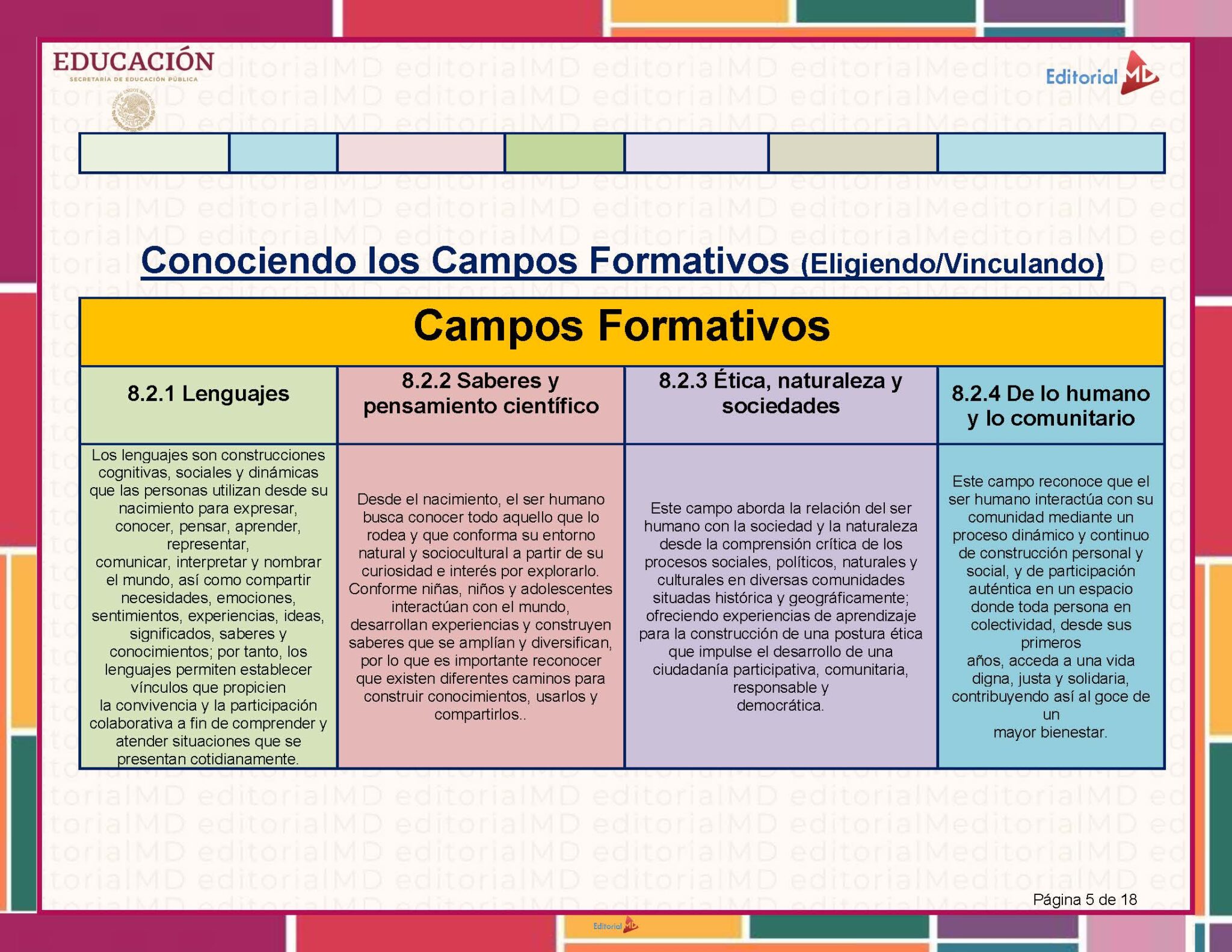 Tema 2 Contestado: Programa Analítico CTE NEM 2025 - 2026 (Todos los Niveles) 5 Tabla colorida titulada "Conociendo los Campos Formativos" que describe cuatro campos: Lenguajes, Saberes y pensamiento científico, Ética, naturaleza y sociedades, y De lo humano y lo comunitario.