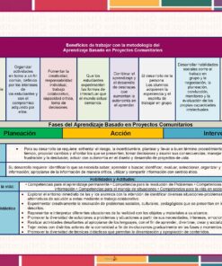 Tema 2 Contestado: Programa Analítico CTE NEM 2025 - 2026 (Todos los Niveles) 15 Cuadro que describe los beneficios y las fases del aprendizaje basado en proyectos en las comunidades, con secciones para la planificación, la acción y la intervención, recuadros codificados por colores y texto en español sobre fondo rojo y azul.