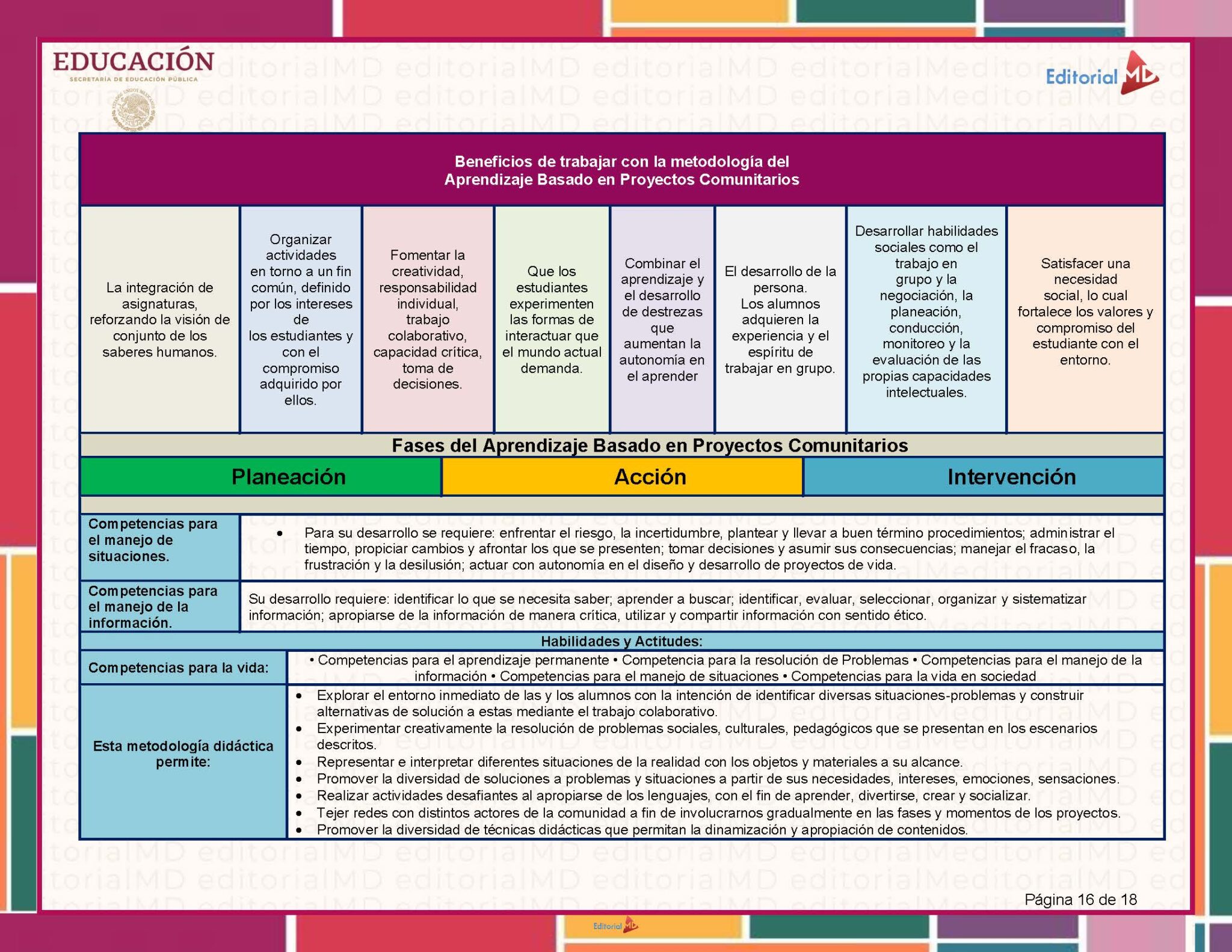 Tema 2 Contestado: Programa Analítico CTE NEM 2025 - 2026 (Todos los Niveles) 2 Cuadro que describe los beneficios y las fases del aprendizaje basado en proyectos en las comunidades, con secciones para la planificación, la acción y la intervención, recuadros codificados por colores y texto en español sobre fondo rojo y azul.