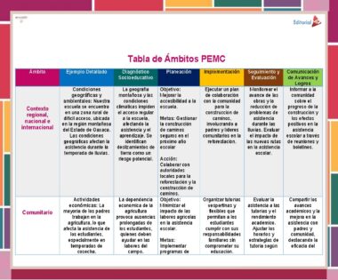 Un gráfico en español titulado "Tabla de Ámbitos PEMC" con secciones: Contexto regional, nacional e internacional; Diagnóstico Socioeducativo; Planeación; Implementación; Seguimiento y Evaluación; Comunicación de Avances y Logros. Contiene descripciones detalladas.