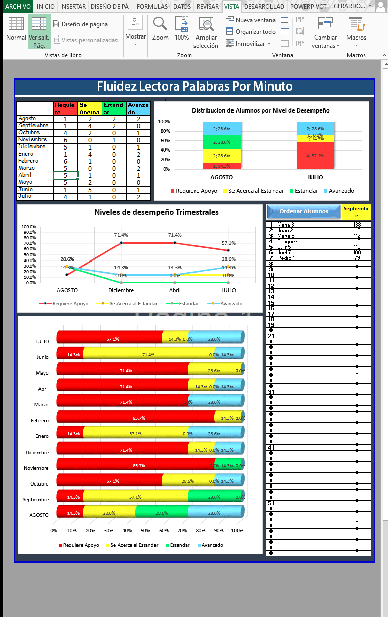 Fluidez Lectora Palabras Por Minuto 3 Un gráfico colorido en español titulado "Fluidez Lectora Palabras Por Minuto" ilustra varios niveles de desempeño en palabras por minuto de abril a septiembre. Los gráficos de barras y las tablas clasifican a los estudiantes en niveles de apoyo: apoyo, básico, estándar, avanzado.