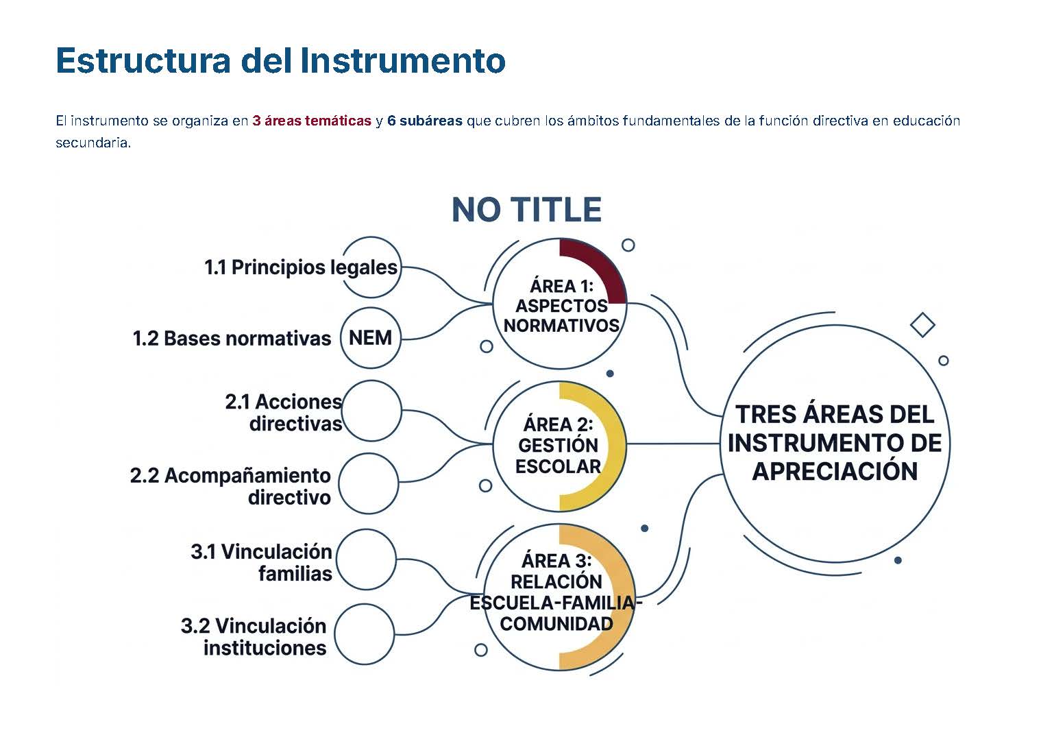 Guía de Apoyo Promoción Vertical Función Directiva Educación SECUNDARIA - USICAMM 2026 - 2027 + (Simulador 90 Reactivos) 2 Diagrama que ilustra la estructura de un instrumento de evaluación, dividido en tres áreas principales: Aspectos Normativos, Gestión Escolar y Relación Escuela-Familia-Comunidad, cada una con subáreas relacionadas.
