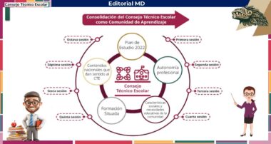 Infografía que muestra la estructura del Consejo Técnico Escolar como Comunidad de Aprendizaje, con un diagrama circular en el que se destacan las sesiones, el plan de estudios, la formación situada, la autonomía profesional y las necesidades educativas.
