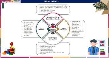 Infografía titulada "Editorial MD" que muestra cuatro secciones interconectadas: supervisión, trabajo en equipo, orientación pedagógica y diálogo. Los iconos laterales incluyen bloques de construcción y un estudiante. En la parte superior izquierda se lee "Consejo Técnico Escolar.
