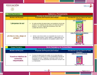 Cuadro educativo en español que detalla tres proyectos: uno sobre cómo fabricar una lámpara a partir del sol, otro sobre el uso de una rampa para el movimiento de objetos y un tercero sobre hábitos de consumo. Cada proyecto está vinculado a páginas de libros de texto específicas para objetivos de aprendizaje.