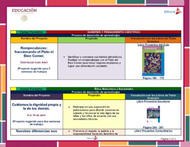 Un cuadro que describe proyectos, objetivos y materiales educativos para tres períodos de tiempo diferentes en un plan de estudios de Cuarto Grado. Incluye los nombres de proyectos, propósitos, libros relevantes y números de página. Los bordes y las etiquetas de las secciones están codificados por colores para su organización en el NEM Planeación de Abril Cuarto Grado de Primaria 2024.