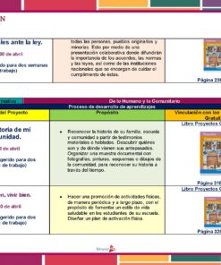 Una tabla que detalla proyectos educativos sobre igualdad ante la ley, historias comunitarias y hábitos alimentarios para la Planeación de Abril Cuarto Grado de Primaria 2024 NEM. Cada proyecto incluye propósito, proceso de aprendizaje, páginas relevantes del libro de texto y fechas. El fondo tiene cuadrados de colores y el logo 