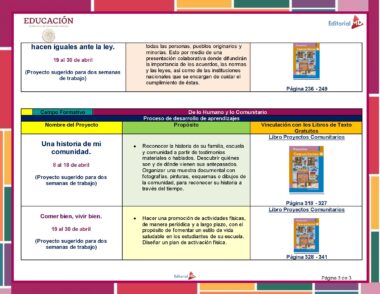 Una tabla que detalla proyectos educativos sobre igualdad ante la ley, historias comunitarias y hábitos alimentarios para la Planeación de Abril Cuarto Grado de Primaria 2024 NEM. Cada proyecto incluye propósito, proceso de aprendizaje, páginas relevantes del libro de texto y fechas. El fondo tiene cuadrados de colores y el logo "EDUCACIÓN" en la parte superior.