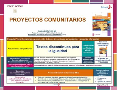 Un cartel educativo que recoge proyectos comunitarios enfocados en la igualdad, dirigido a estudiantes de 6° Grado de Primaria. Incluye secciones como justificación del proyecto, producto final, objetivos, competencias y procesos de desarrollo. Hay imágenes de libros, estudiantes y una familia en una computadora.

Programa Analítico Primaria 6° Grado (Todos los Campos Formativos) 2023 - 2024