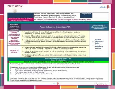 Una tabla educativa que detalla el proceso de desarrollo de habilidades para el Programa Analítico Primaria 6° Grado (Todos los Campos Formativos) 2023 - 2024, con columnas de contenido, PDA (Proceso de Desarrollo del Aprendizaje) y orientación. Presenta una combinación de colores rojo y amarillo, títulos de fases y etapas del proceso educativo en español, alineándose con el plan de estudios de Campos Formativos para 2023 - 2024.