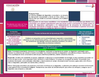 Una diapositiva de presentación con cuadros de texto con encabezados rojos y rosados que muestran un proyecto comunitario, sus objetivos y proceso de desarrollo, con logotipos y elementos decorativos. El texto en español resalta temas educativos como el Programa Analítico de Formación Cívica y Ética 3° Grado NEM para el Ciclo Escolar 2024 – 2025.