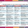 Programa Analítico Tecnología Diseño Gráfico 1° SECUNDARIA (NEM 2026 – 2027) 22 Tabla que resume 10 proyectos de diseño gráfico, enumerando su propósito, producto final y beneficios para el aprendizaje. La tabla tiene cinco columnas con encabezados de color y texto detallado en cada celda, con la marca educativa en la parte superior.