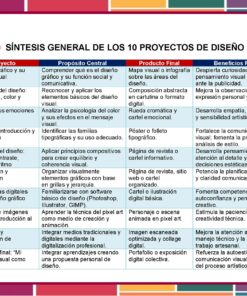 Tabla que resume 10 proyectos de diseño gráfico, enumerando su propósito, producto final y beneficios para el aprendizaje. La tabla tiene cinco columnas con encabezados de color y texto detallado en cada celda, con la marca educativa en la parte superior.