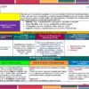 Programa Analítico Tecnología Diseño Gráfico 1° SECUNDARIA (NEM 2026 – 2027) 20 Una colorida tabla didáctica en español resume las estrategias de enseñanza, las actividades de aprendizaje y los objetivos. Las secciones están codificadas por colores e incluyen títulos, viñetas y breves descripciones de conceptos pedagógicos.