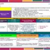 Programa Analítico Tecnología Diseño Gráfico 1° SECUNDARIA (NEM 2026 – 2027) 19 Una colorida tabla educativa en español que describe actividades de aprendizaje, objetivos, procesos y áreas de conocimiento para la educación secundaria, organizada en recuadros con títulos, viñetas e iconos.