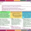 Una infografía educativa de Editorial MD que detalla tres etapas de una metodología para la comprensión y la planificación. Incluye cuadros de texto de colores, viñetas y varios consejos instructivos sobre un fondo multicolor. La página número 33 de 51 es visible.