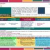 Un documento educativo colorido y detallado en español que describe varias secciones, incluidos campos formativos, actividades pedagógicas y orientaciones docentes. El diseño incluye cuadros coloridos y texto que destaca estrategias y objetivos educativos clave.