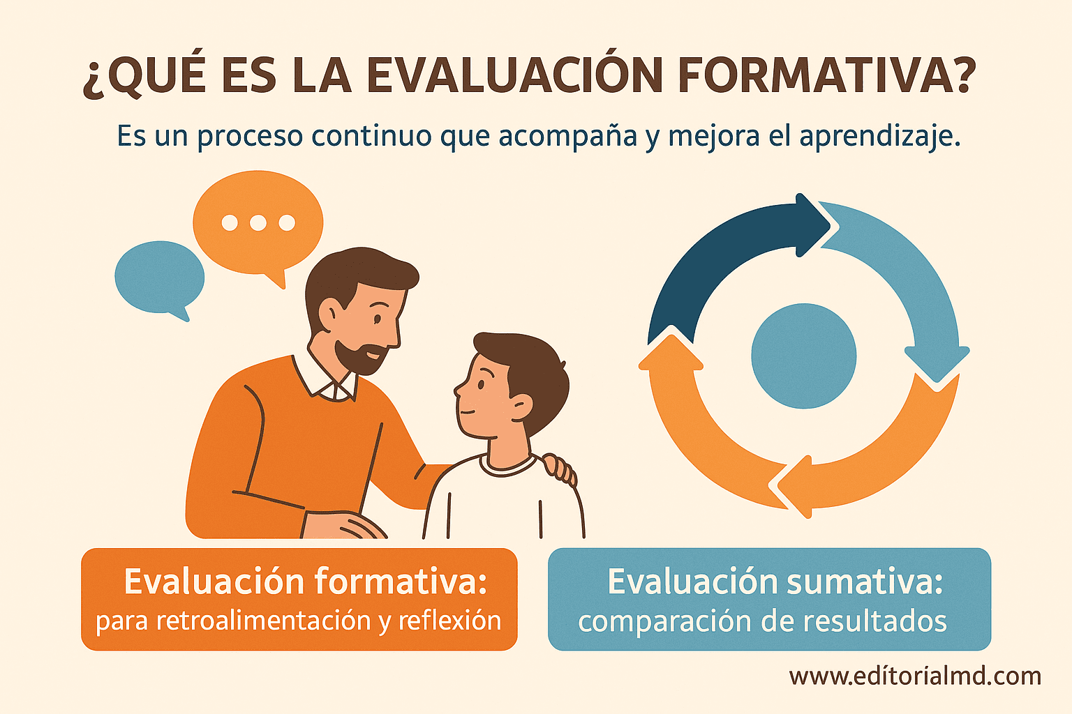 Evaluación Formativa en la Nueva Escuela Mexicana: Concepto, Dimensiones y Práctica Docente 2 Un adulto sonriente conversa y coloca una mano sobre el hombro de un niño. A la derecha, un gráfico circular azul y naranja representa el ciclo de evaluación en la Nueva Escuela Mexicana. Hay recuadros informativos sobre la evaluación formativa y sumativa.