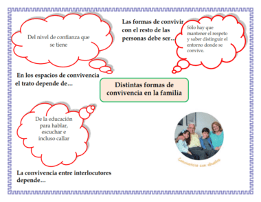 Diagrama titulado "Distintas formas de convivencia en la familia" que incluye globos de pensamiento que hablan sobre la confianza, el respeto, la comunicación y la interacción en las relaciones familiares. Incluye una foto de tres personas con el título "Convivencia con abuelos".