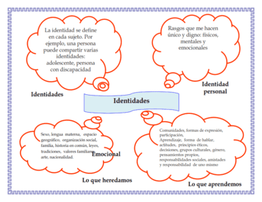 Diagrama con cuatro globos de pensamiento rojos alrededor de la palabra central "Identidades", que analiza la identidad personal, los rasgos heredados, las emociones y las influencias del aprendizaje. El texto detalla factores como la edad, el género, la cultura y las responsabilidades.