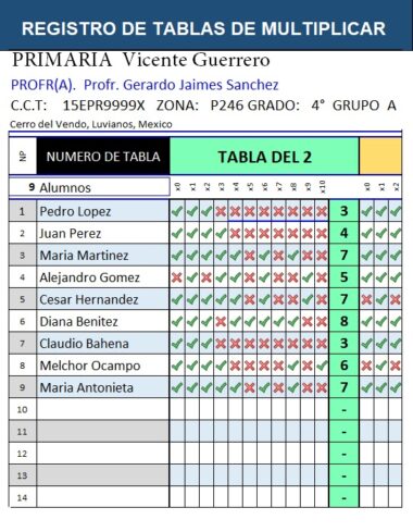 Un cuadro tabular de la "Primaria Vicente Guerrero" enumera los nombres de los estudiantes y sus respuestas correctas en el Registro de Tablas de multiplicar. El Registro resalta los resultados de la tabla del 2, utilizando códigos de colores para indicar respuestas correctas e incorrectas en Matemáticas.