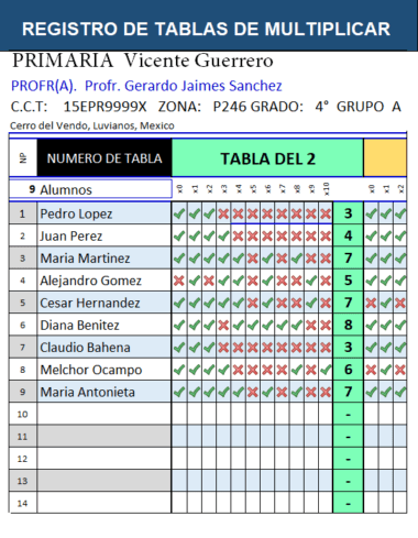 Imagen de un Registro de Tablas de multiplicador para una clase de 4to grado de la Escuela Primaria Vicente Guerrero. Tiene una lista de nueve estudiantes y sus resultados para la multiplicación de la Tabla 2, con marcas de verificación verdes para las respuestas correctas y cruces rojas para las respuestas incorrectas.