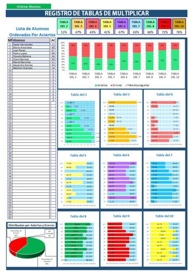 Un cuadro colorido titulado "Registro de Tablas de multiplicar" que rastrea el dominio de las tablas de multiplicar de los estudiantes. La columna de la izquierda enumera los estudiantes y sus puntuaciones, mientras que la derecha muestra gráficos de barras y circulares que representan su precisión y desempeño específico en las tablas 2 a 10.