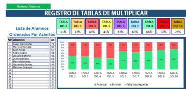 Una hoja de cálculo educativa titulada "Registro de Tablas de multiplicar" con columnas para diferentes tablas de multiplicar (2-10). Incluye una lista de los nombres de los estudiantes y sus partituras (Aciertos, Errores, Falta de Preguntar). Un gráfico de barras ilustra vívidamente los datos.