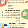 Láminas para Rincón de Gramática 4 Infografía explicativa de la acentuación en español con secciones para