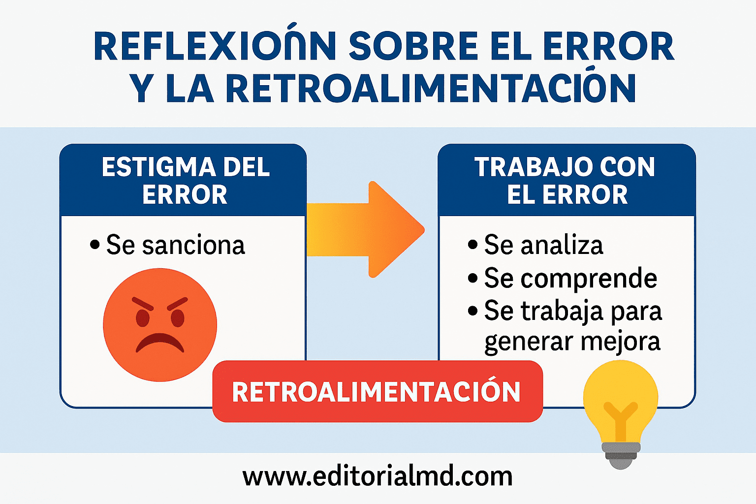 Evaluación Formativa en la Nueva Escuela Mexicana: Concepto, Dimensiones y Práctica Docente 4 Infografía sobre el error y la retroalimentación en la Nueva Escuela Mexicana. A la izquierda, “Estigma del error” y sanción; a la derecha, “Trabajo con el error”, reflexión y mejora. Texto central: “Retroalimentación” y Evaluación Formativa.