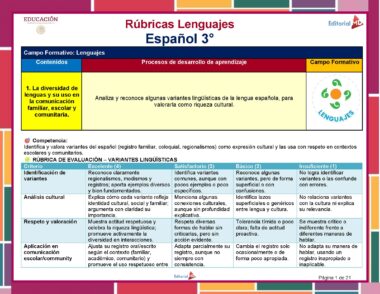 Tabla que describe el currículo de lengua española para 3º de primaria, incluyendo objetivos de aprendizaje, criterios de evaluación y áreas de contenido como diversidad lingüística, análisis cultural y habilidades comunicativas. La cabecera incluye logotipos y un diseño colorido.