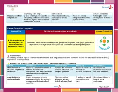 Cuadro educativo en color sobre el aprendizaje de la lengua en español, con recuadros sobre la dinámica del lenguaje, ejemplos, criterios de aprendizaje y una rúbrica para evaluar textos literarios. El gráfico tiene secciones rojas, azules, verdes y amarillas.