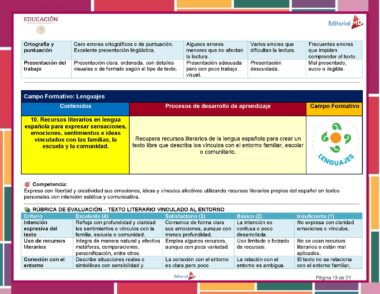 Cuadro en español en el que se exponen los criterios educativos para el aprendizaje de la lengua, incluyendo ortografía, procesos de lectura, recursos literarios, rúbricas de evaluación y niveles de rendimiento, con bordes y secciones de colores.