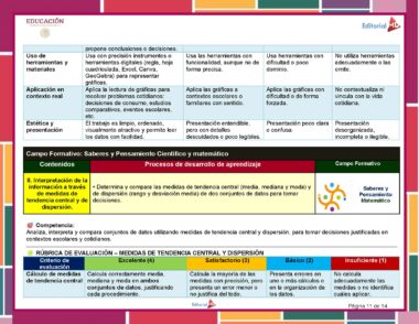 Una rúbrica en español para evaluar medidas de tendencia central y dispersión, que muestra cuatro niveles de rendimiento (Excelente, Satisfactorio, Básico, Insuficiente) y criterios de evaluación, con filas codificadas por colores y descripciones detalladas.