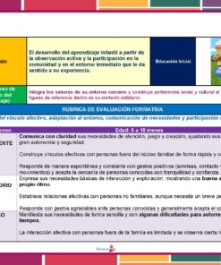 Tabla de evaluación del aprendizaje infantil para niños de 0 a 18 meses, con niveles de desempeño (sobresaliente, satisfactorio, básico), criterios y rúbrica de evaluación; incluye ilustración de niños y adultos aprendiendo juntos.