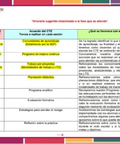 Productos Contestados Cuarta Sesión CTE 2025 - 2026 Preescolar Tema 1. 6 Una tabla enumera las fechas, los temas y los objetivos de las sesiones de CTE para el año escolar 2025-2026. Detalla las actividades planificadas por sesión y los objetivos educativos clave, con encabezados y columnas codificados por colores para una organización clara.