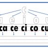 Silabación 24 Cuadro educativo que muestra los sonidos de las vocales en flechas azules desde la 'c' y muestra las reglas de pronunciación para las sílabas 'ca', 'ce', 'ci', 'co', 'cu' sobre un fondo rayado.