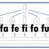 Silabación 26 Diagrama que ilustra las sílabas vocales. Las flechas azules conectan las letras