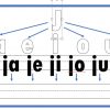 Silabación 29 Diagrama que ilustra las posiciones de la boca para pronunciar los sonidos vocálicos 'a', 'e', 'i', 'o', 'u' y sus correspondientes sílabas, con líneas y símbolos que indican la ubicación de la lengua y la dirección del flujo de aire.