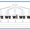 Silabación 40 Un cuadro educativo que muestra combinaciones de sílabas con la letra 'w', que ilustra los grupos de pronunciación 'wa', 'we', 'wi', 'wo', 'wu' con flechas que unen cada uno de ellos con las vocales 'a', 'e'. , 'yo', 'o', 'u. - Silabación