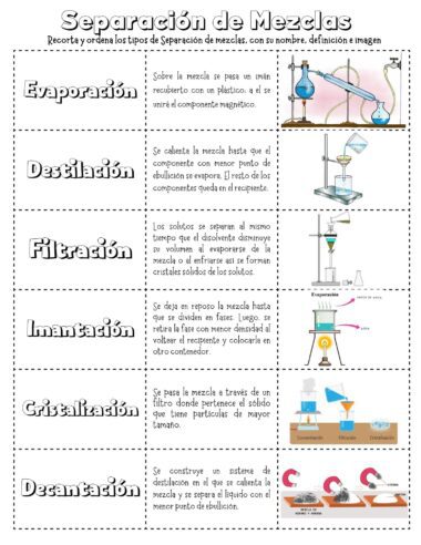 Un cuadro educativo titulado "Separación de Mezclas" muestra seis métodos: evaporación, destilación, filtración, imantación, cristalización y decantación. Cada método tiene una descripción e ilustración que muestra el proceso de separación.