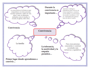 Gráfico que presenta un recuadro central con la etiqueta "Convivencia" y globos de pensamiento a su alrededor. Los globos hablan sobre la importancia de la coexistencia, la familia, el diálogo, la empatía, la tolerancia y el respeto en la construcción de sociedades inclusivas.